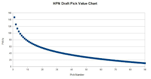 Draft Pick Value Chart Hpn