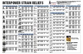 interpower connections how to choose a strain relief