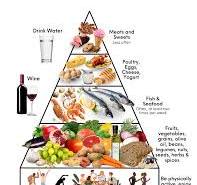 Mediterranean Diet Pyramid Printable - Fully Mediterranean