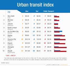 With a much shorter travel time, you do not have to worry. One Small Win And A Big Loss For Malaysia S Public Transportation System