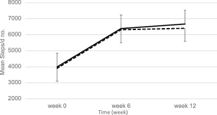 Children who have this genetic disorder are at very high risk have your cholesterol checked regularly regardless of your weight, physical activity and diet. Effects Of Consuming Later Evening Meal V Earlier Evening Meal On Weight Loss During A Weight Loss Diet A Randomised Clinical Trial British Journal Of Nutrition Cambridge Core