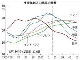 アジア人口動態 新局面に 中国の ボーナス期 終了 金融 経済 統計