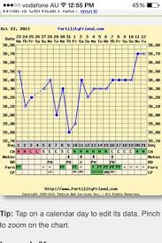 Help With Interpreting My Crazy Bbt Chart Babycenter