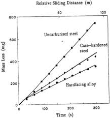 a review on the wear of oil drill bits conventional and the