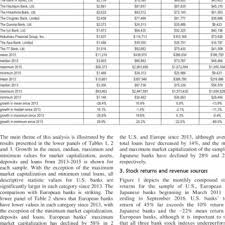 Pdf The Performance And Risk Of Banks In The U S Europe And Japan Post Financial Crisis