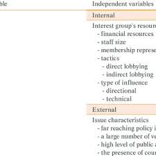 Pacs exist to counter the power of the business lobby in the state? Pdf Policy Making Process And Interest Groups How Do Local Government Associations Influence Policy Outcome In Brazil And The Netherlands