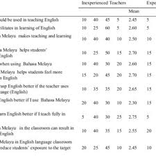 Bahasa melayu and bahasa indonesia are the two standardised registers of malay. Pdf The Use Of Bahasa Melayu In The English Language Classroom By Non Optionist English Teachers