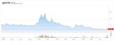 There Are Too Many Red Flags For Cannabis Stock Namaste