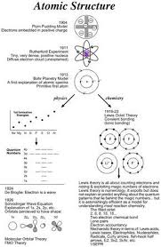 Atomic Structure Diagrams Of The Plum Pudding Rutherford And Bohr Models Of The Atom Bohr Model Atomic Chemistry Lessons Chemistry Teaching Chemistry
