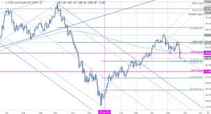 crude crushed trade levels to know for wti market