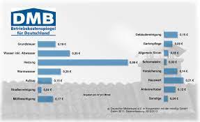 Nebenkosten einfamilienhaus miete nebenkosten was ist. Deutscher Mieterbund Betriebskostenspiegel