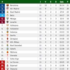 By clicking on the icon you can easily share the results or picture with table la liga with your friends on facebook, twitter or send. Spanska Liga La Liga Primera