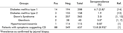 Seroprevalence of ATA. Pos-positive; Neg-negative; Ref-references