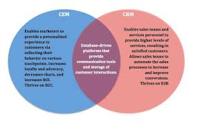 It addresses the full crm lifecycle including marketing, sales customer service, analytics, and team collaboration. Cem Vs Crm Which Platform Is Better Clickz