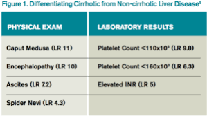 Compensated cirrhosis is simply a damaged liver that is still relatively functional. How Should A Hospitalized Patient With Newly Diagnosed Cirrhosis Be Evaluated And Managed The Hospitalist