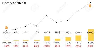 This graph shows the conversion rate of 1 bitcoin to 1 usd at the first of each month. Bitcoin Price History Chart Since 2009