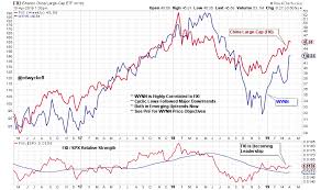 Wynn Win Wyckoff Power Charting Stockcharts Com