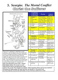 Mazzaroth Chart Hebrew Astrology Constellation 3 Scorpio Constellations Bible Truth Chart