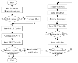 Ble Communication And Data Storage Flow Chart Download