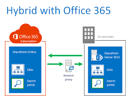 Sharepoint 1 Office 365 Sharepoint Hybrid What You Do And Don T 2 Office 365 Hybrid And Search Presenting Sharepoint Office 365 Different Search Engines