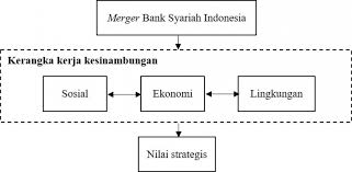 Melarang adanya pembiayaan terhadap perusahaan yang tidak mengikuti ketentuan syariah, seperti gharar, maisir, dan riba. Nilai Strategis Merger Bank Syariah Indonesia Dalam Perspekt