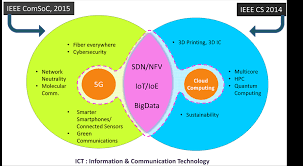 What cloud computing is not about is your hard drive. The Roles Of 5g Mobile Broadband In The Development Of Iot Big Data Cloud And Sdn