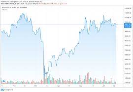 The price topped $17,000 on some exchanges thursday, and $18,000 on at least one. Bitcoin Price Has Shown Some Signs Of Being Correlated To The Stock Market Over The Past Few Months Azcoin News