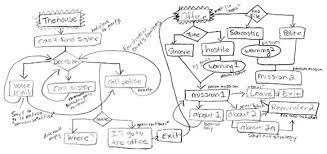 Nonlinear Narrative In Games Theory And Practice