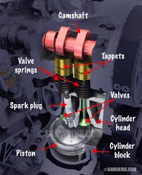 Right on top of the engine it will typically tell y. What Is The Difference Between Ohv Ohc Sohc And Dohc Engines