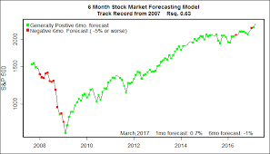 Six Month Stock Market Forecast Stock Market Forecast March