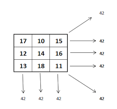 The 3x3 magic square is the earliest known magic square. What Strategy Do You Use To Solve Magic Squares Quora