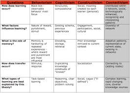 Theory Comparison Learning Theories