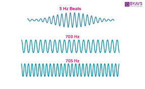 The formula for beat frequency is the difference in frequency of the two superimposed waves. What Are Beats In Physics Interference And Beat Frequency Byju S