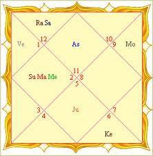 Indian Astrology Astrology In India Vedic Astrology