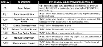 Whirlpool Dryer Error Fault Codes For Duet He Dryers