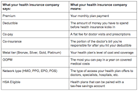 A deductible is a set amount you may be required to pay out of pocket before your plan begins to pay for covered costs. 8 Health Insurance Terms To Know Before Enrolling Stride Blog