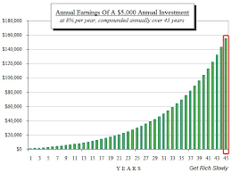 the extraordinary power of compound interest