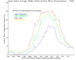 Great Lakes Average Glsea Surface Water Temperature