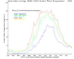 great lakes average glsea surface water temperature