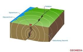 Gempa bumi atau earthquake merupaka fenomena getaran di permukaan bumi yang disebabkan oleh berbagai faktor. Gempa Bumi Geomedia