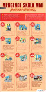 Apakah unit mengukur kekuatan gempa bumi. Infografik Mengenal Skala Mmi Satuan Ukur Kekuatan Gempa Bumi