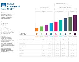 Skill Chart Direct English