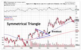 Triangle Chart Pattern Technical Analysis Comtex Smartrend