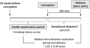 Gestational diabetes mellitus develops during pregnancy in women whose pancreatic function is insufficient to overcome the insulin resistance associated with the pregnant state. Prepregnancy Smoking And The Risk Of Gestational Diabetes Requiring Insulin Therapy Scientific Reports
