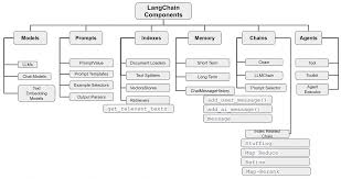 Image result for Pictorial of a langchain chain functions