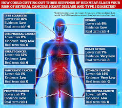 Cancer is the second leading cause of death among adults in the united states (1). Could Eating Less Meat Really Cut Your Risk Of Cancer Heart Disease And Type 2 Diabetes Daily Mail Online