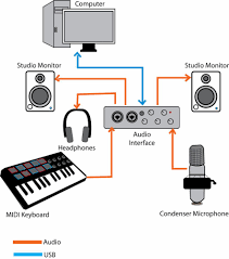 Musician S Guide For Video Conferencing In 2021 Home Studio Music Video Conferencing Live Sound System