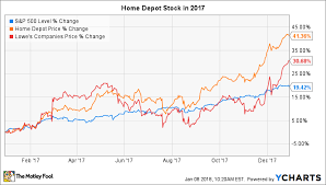 Why Home Depot Stock Rose 41 In 2017 The Motley Fool