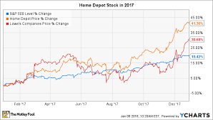 why home depot stock rose 41 in 2017 the motley fool