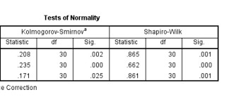 What Does Statistics Means In Normality Test In Spss